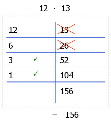 Ägyptische Multiplikation