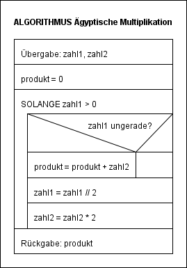 Ägyptische Multiplikation