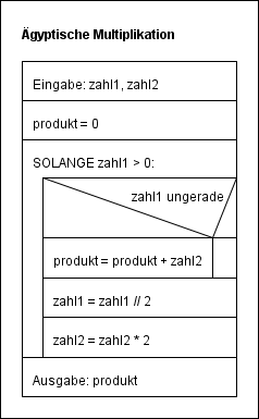 Struktogramm zur &auml;gyptischen Multiplikation