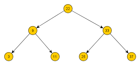 höhenbalancierter Baum