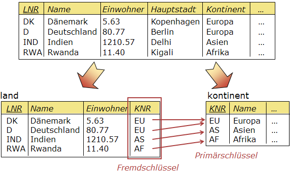 Aufteilen einer Tabelle
