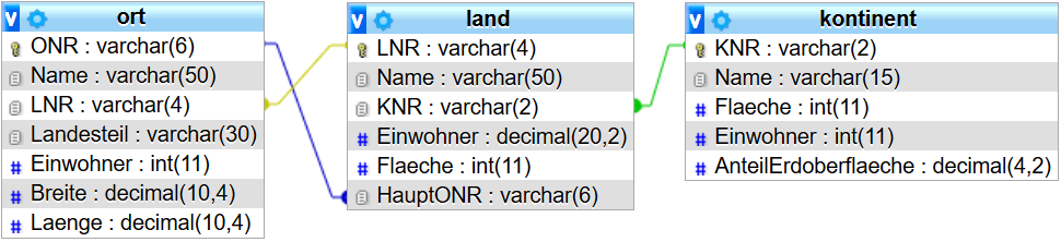 Schema terra3-Datenbank