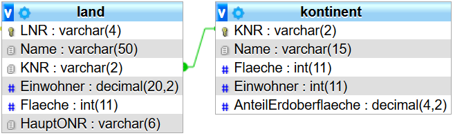Schema land und kontinent