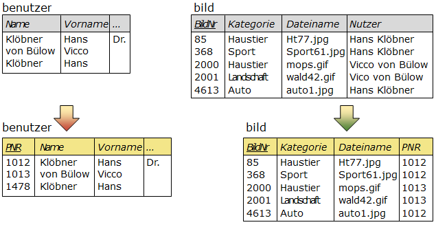 Schrittweises Erg&auml;nzen der Schl&uuml;ssel in den Tabellen benutzer und bild. 1. Erg&auml;nzen der Prim&auml;rschl&uuml;ssel PNR und BildNr, 2. Erg&auml;nzen des Fremdschl&uuml;ssels PNR in der Tabelle bild