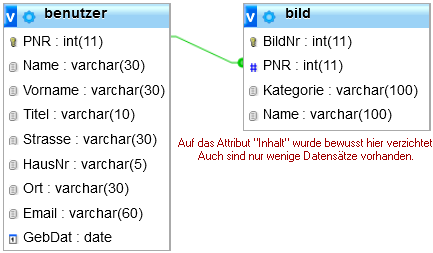 Beziehung zwischen Benutzer und Bild über die Attribute PNR im Datenbankschema