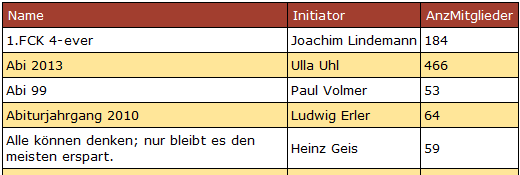 Inhalt der Tabelle gruppen mit Initiator-Attribut
