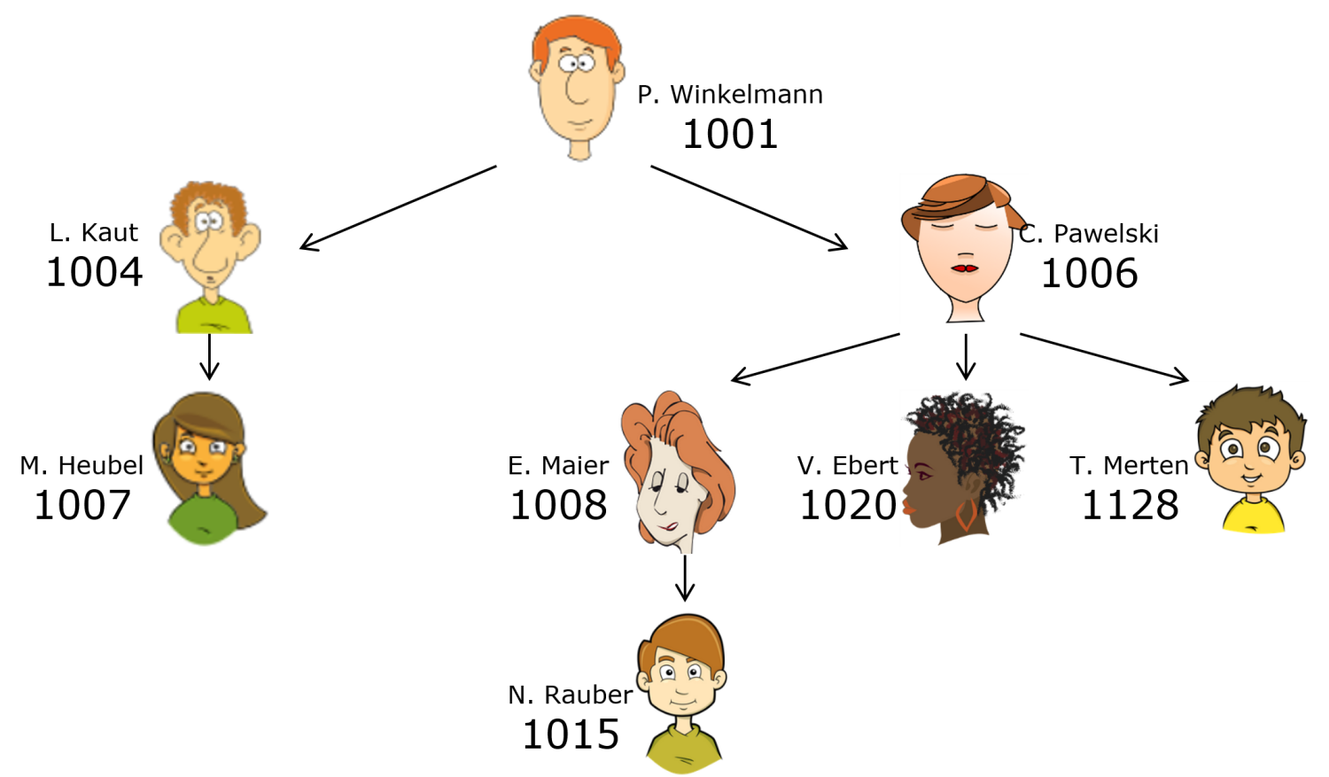 Hierarchie von Benutzern Hierarchie von Benutzern, die geworben wurden. Baumartige Struktur, da ein Benutzer immer neue andere Benutzer wirbt.