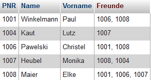 Nicht erlaubte Abbildung der Freundschaftsbeziehung als Liste