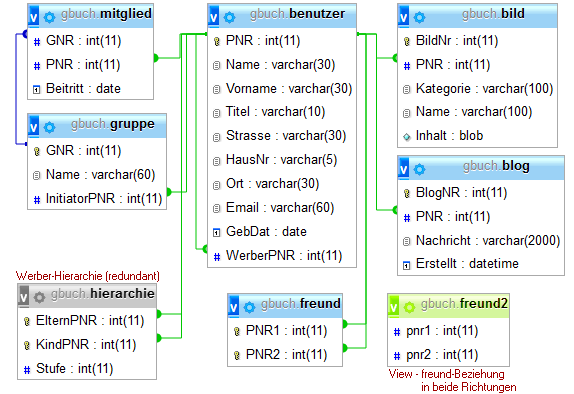 Schema der kompletten gbuch-Datenbank