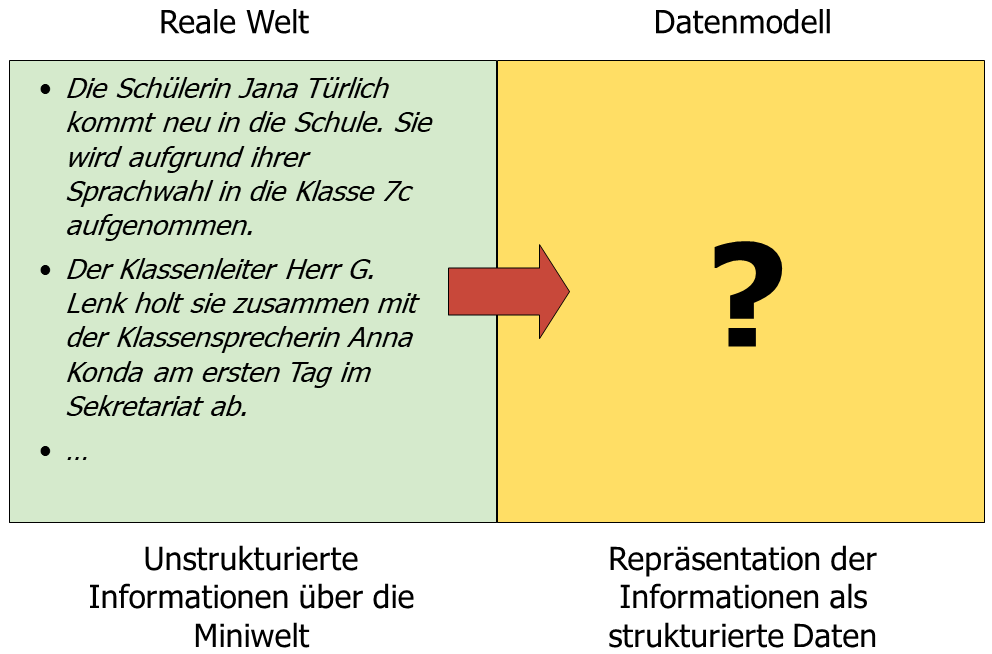 MiniweltZumModell Von der Beschreibung zum Modell
