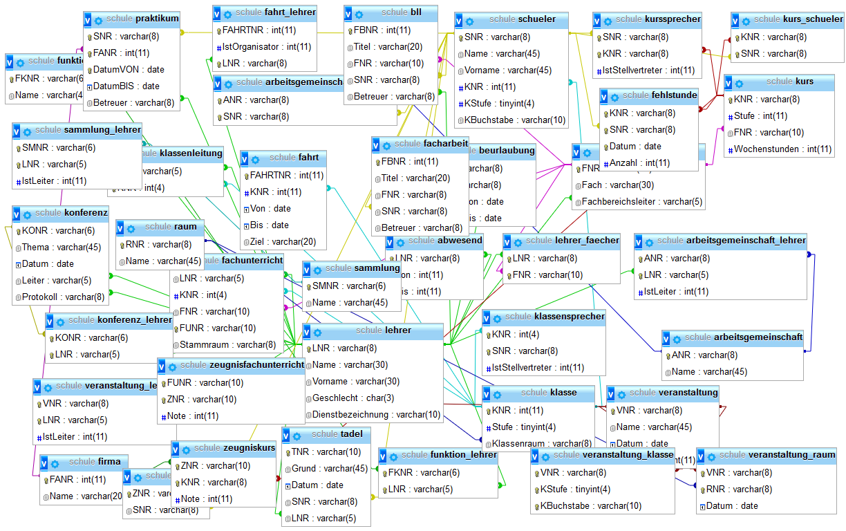 KomplexesSchema Komplexes Datenmodell für eine Schule