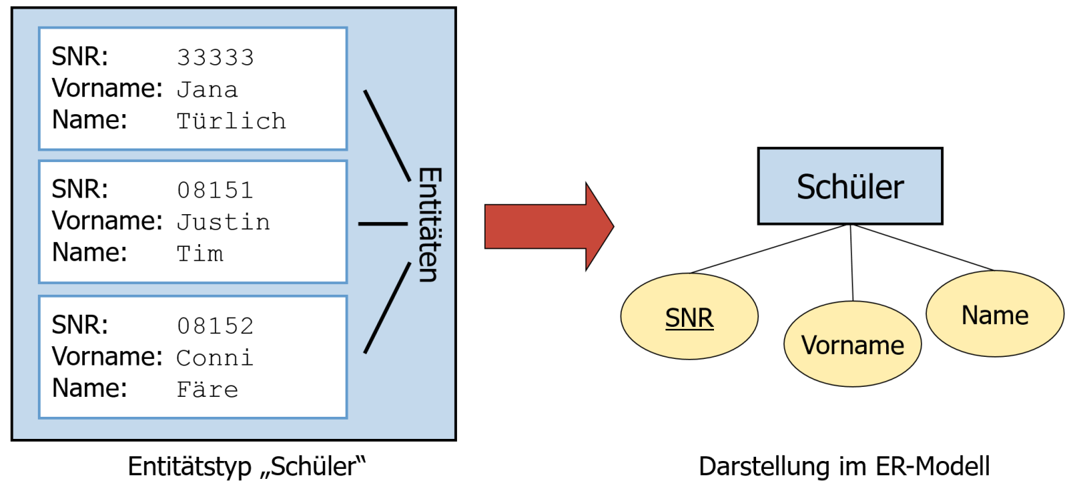 Entitätstyp Schüler Entitätstyp Schüler