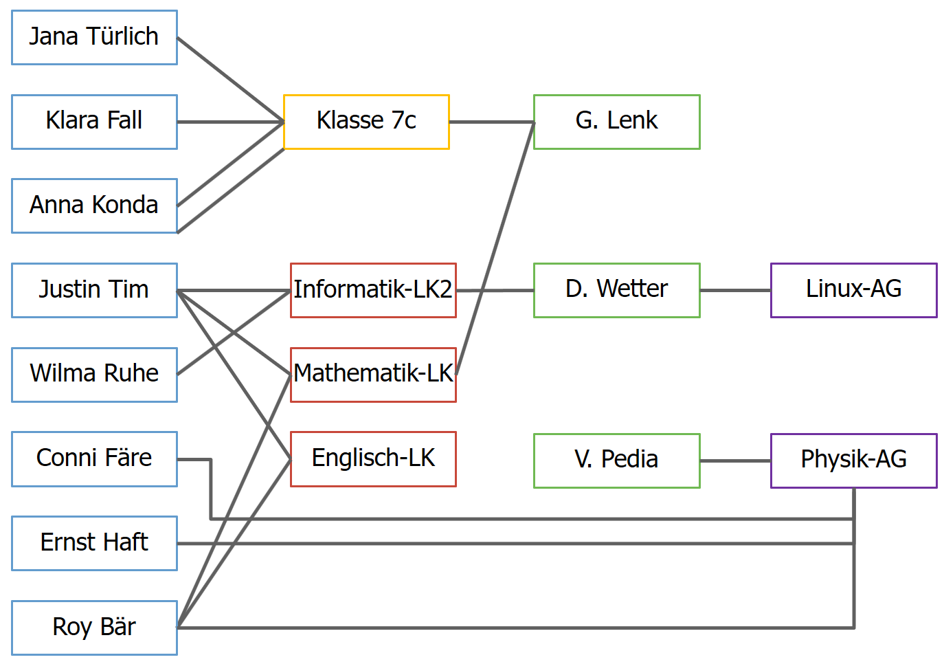 Beziehungen Beziehungen zwischen den Entitäten