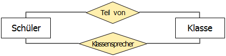Beziehungstypen Schüler und Klasse