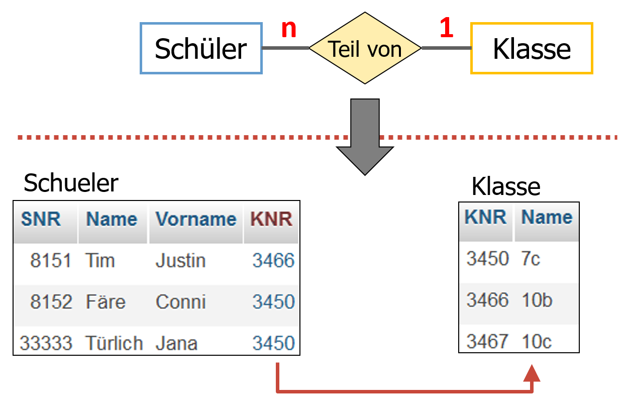 1:n-Beziehungstyp 1:n-Beziehungstyp als Fremdschlüssel