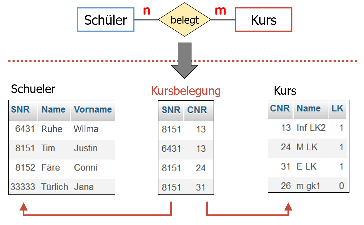n:m-Beziehungstyp n:m-Beziehungstyp in Tabelle