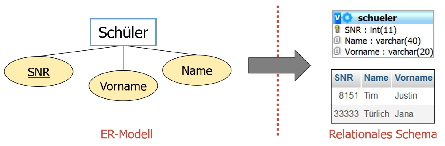 Entitätstyp als Tabelle Entitätstyp als Tabelle