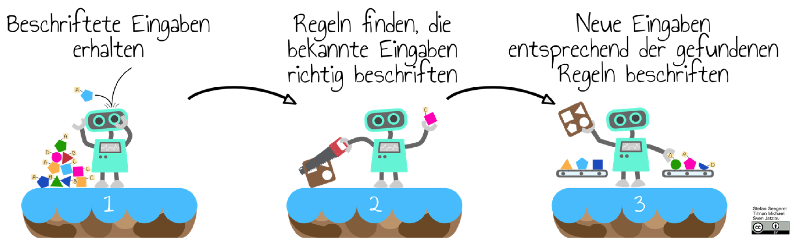 Grafik überwachtes Lernen Grafik überwachtes Lernen