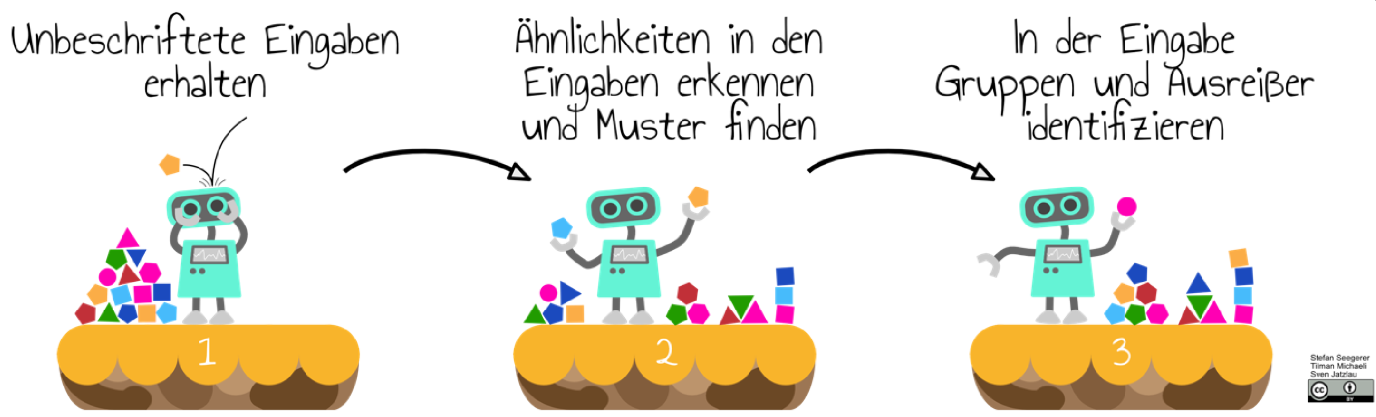 Grafik unüberwachtes Lernen Grafik unüberwachtes Lernen