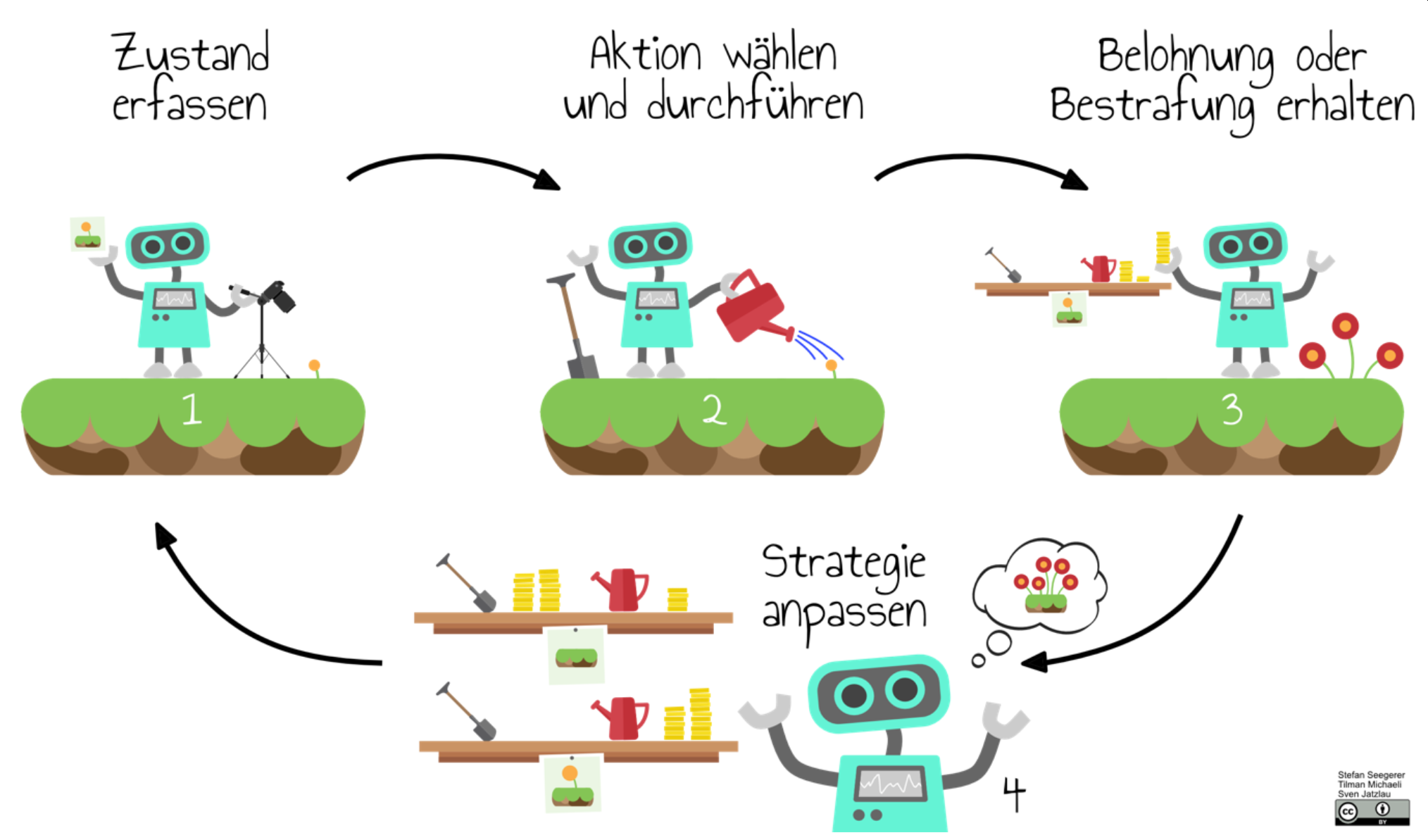 Grafik verstärkendes Lernen Grafik verstärkendes Lernen