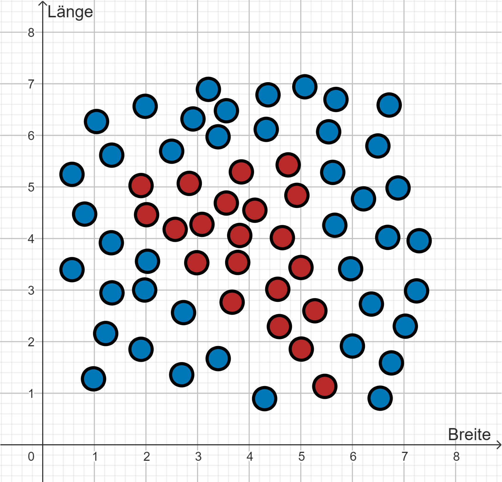 Datenpunkte in Koordinatensystem Datenpunkte in Koordinatensystem