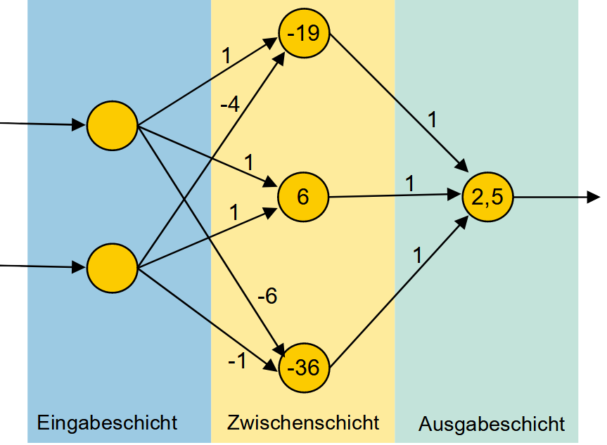 Neuronales Netz mit einer Zwischenschicht Neuronales Netz mit einer Zwischenschicht