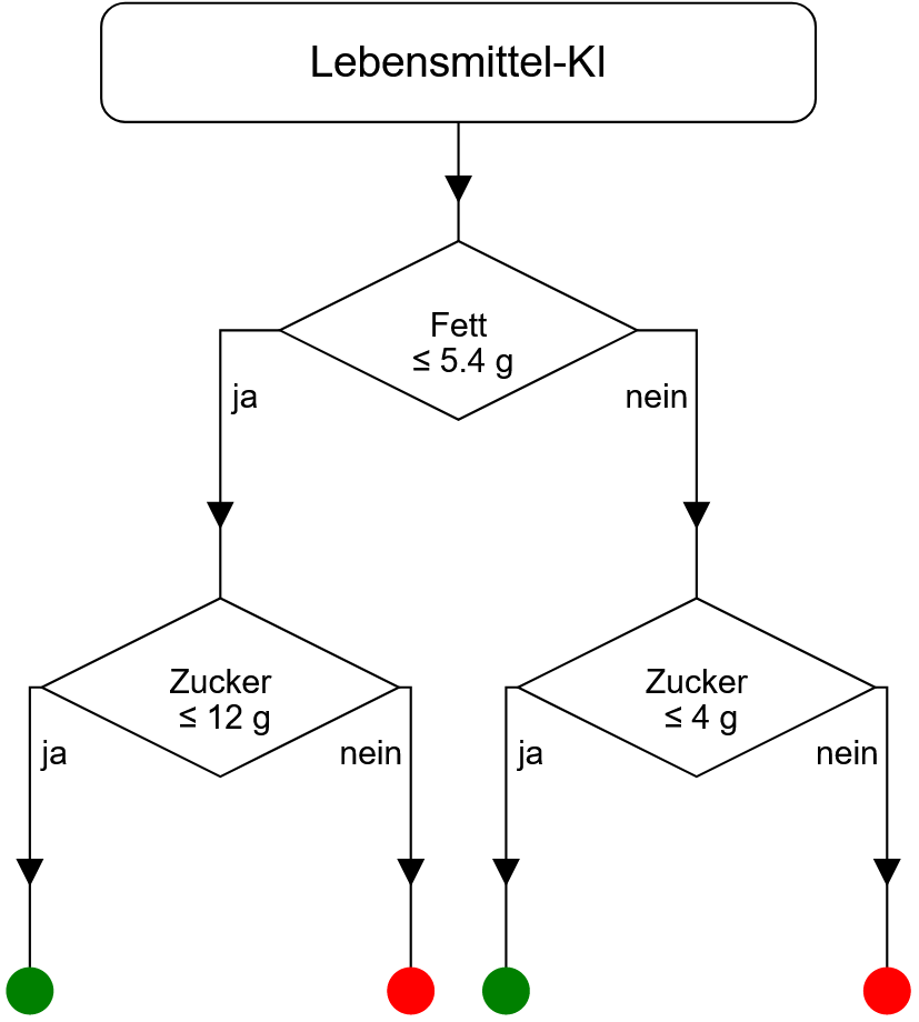 Entscheidungsbaum Entscheidungsbaum