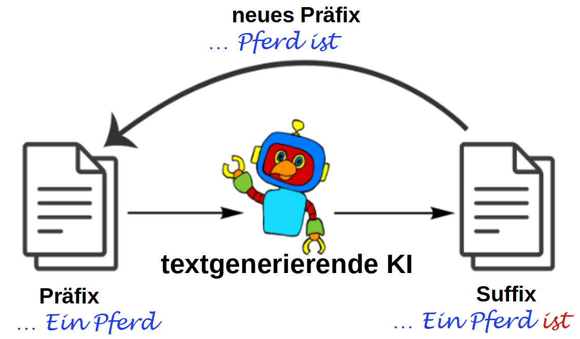 Schema der Texterzeugung