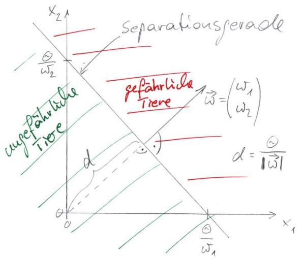 Separationsgerade eines Perzeptrons mit 2 Eing&auml;ngen.