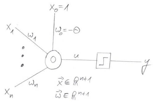 Perzeptron mit n Eing&auml;ngen und Schwellenwert Theta