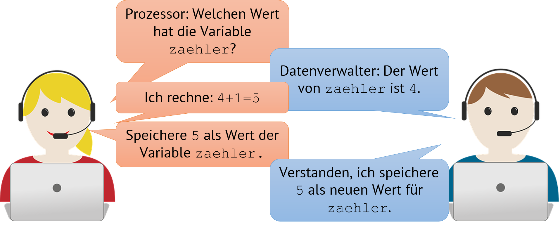 Zuweisung-Dialog Dialog zwischen Prozessor und Speicherverwalter