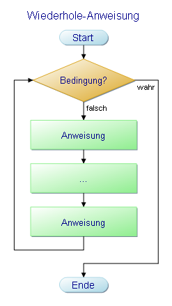 Flussdiagramm einer bedingten Wiederholeanweisung
