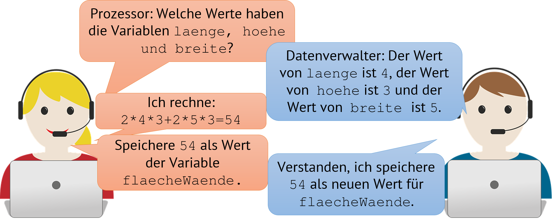 Dialog zwischen Prozessor und Speicherverwalter