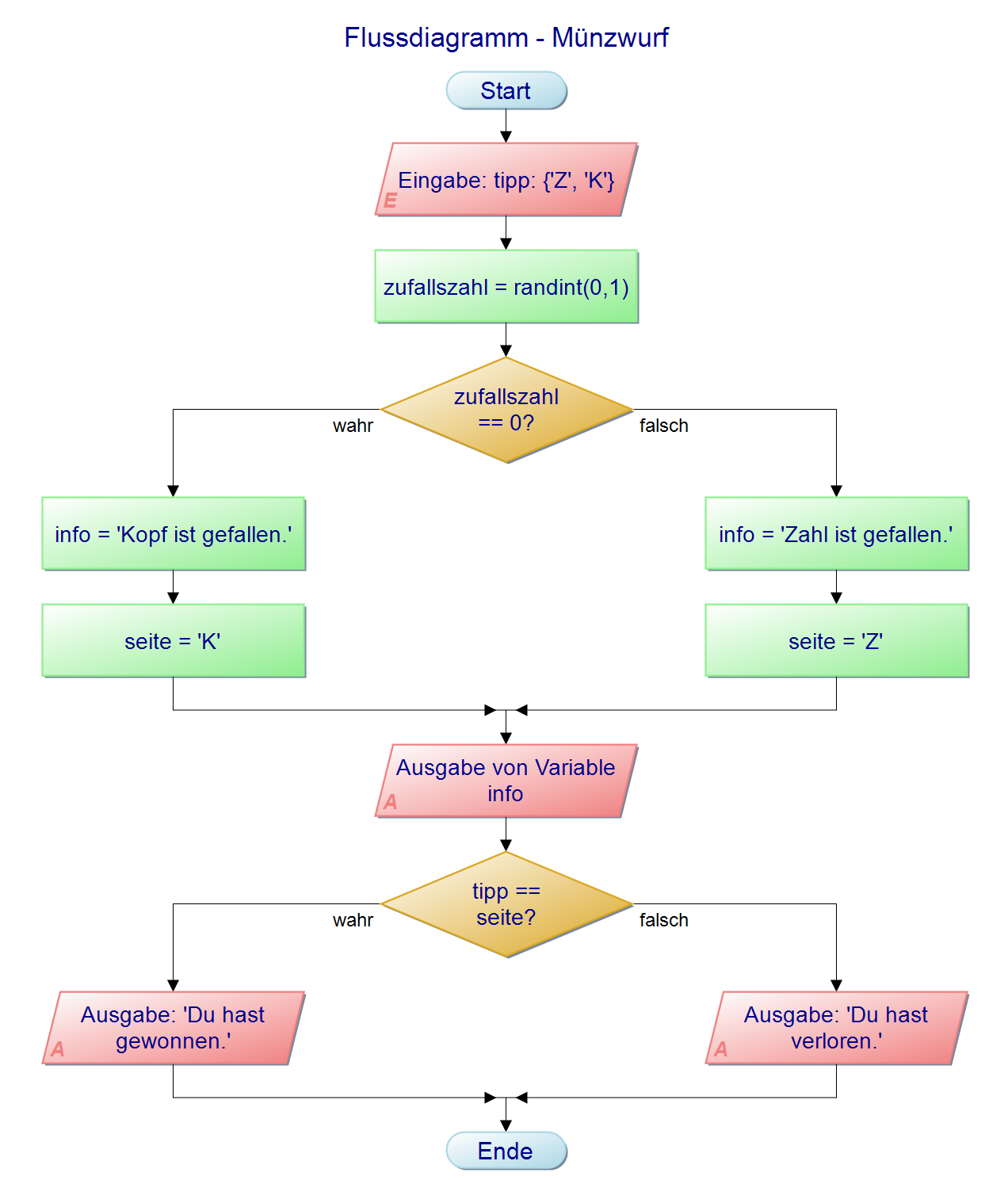 Flussdiagramm_Münzwurf