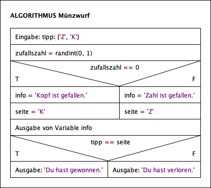 Struktogramm_Münzwurf
