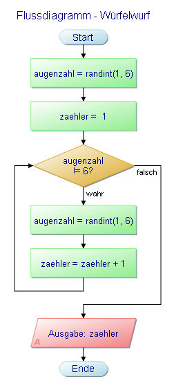 Flussdiagramm - W&uuml;rfelwurf
