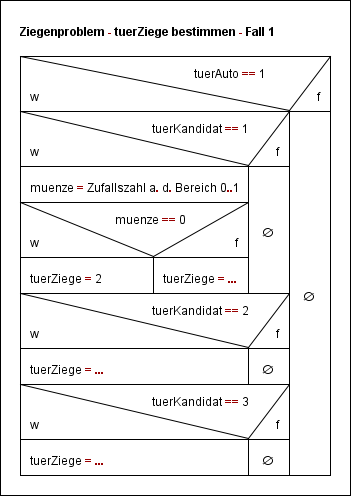 Struktogramm zum Ziegenproblem