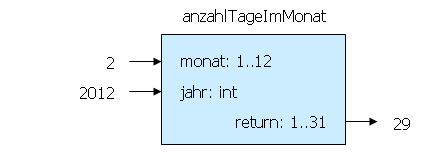 Black-Box zur Funktion