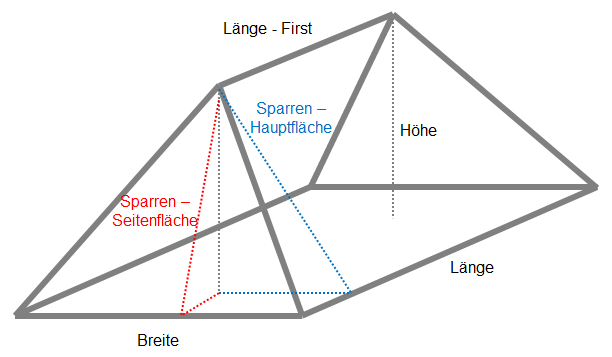 Größe eines Walmdachs Walmdachs mit Länge, Breite, Höhe, Dachfirst