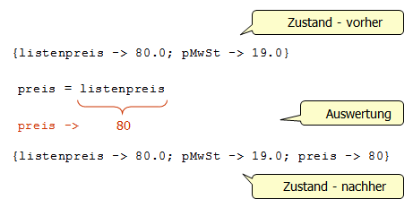 Auswertung einer Zuweisung