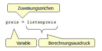 Struktur einer Zuweisung