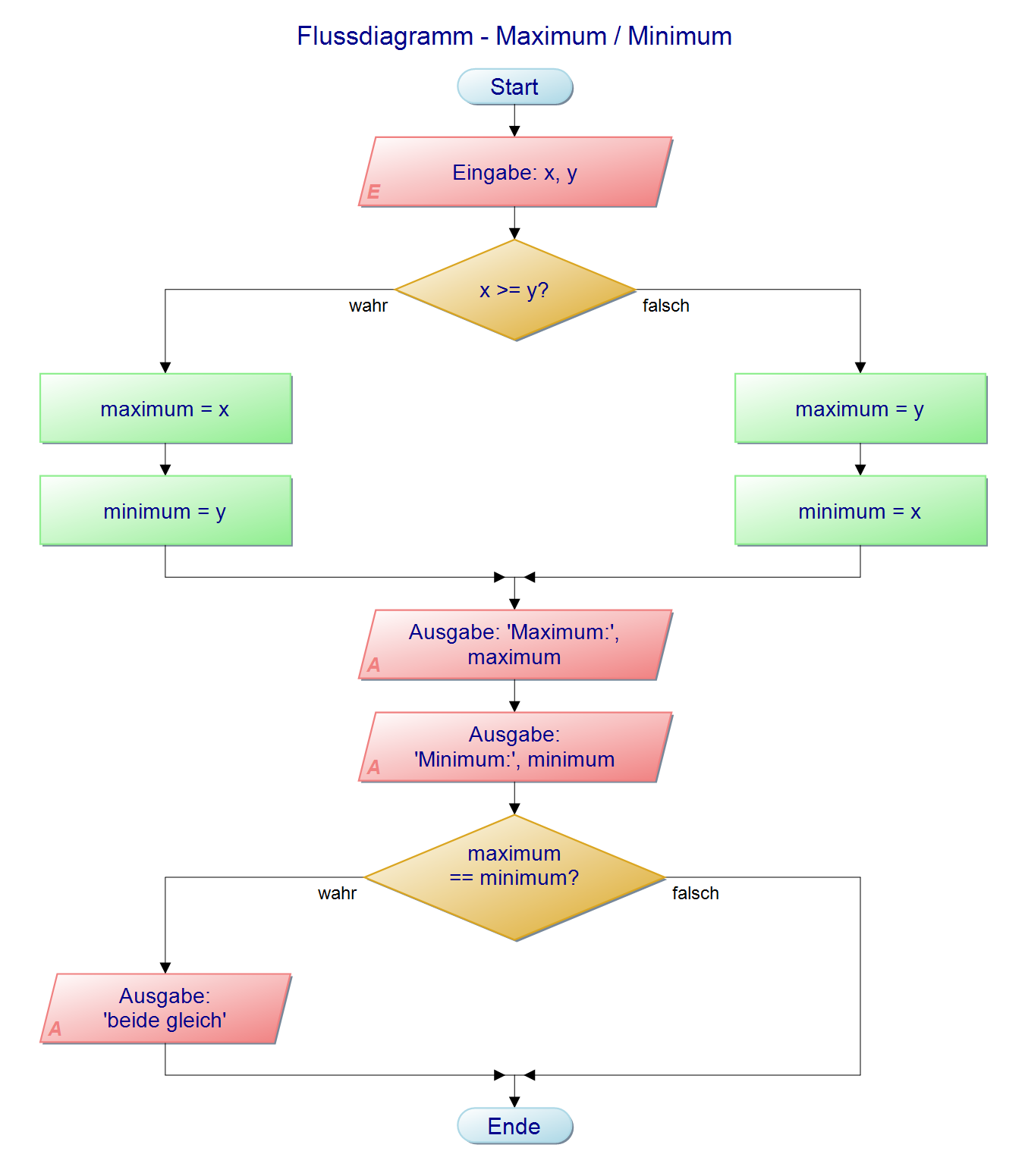 Flussdiagramm - Maximum und Minimum