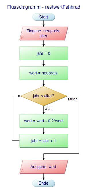 Flussdiagramm - restwertFahhrad: &Uuml;bergabe: neupreis, alter; R&uuml;ckgabe: preis