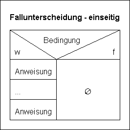 Struktogramm Fallunterscheidung