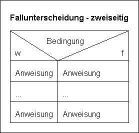 Struktogramm Fallunterscheidung