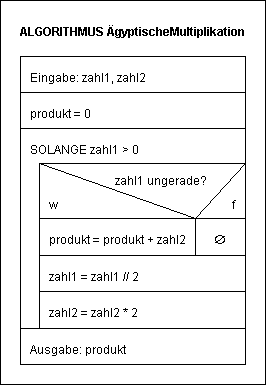 Struktogramm zur &auml;gyptischen Multiplikation