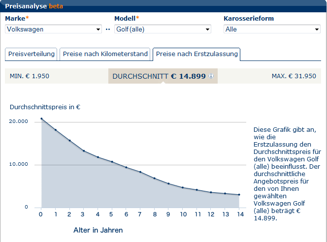 Preisentwicklung Golf in Abhängigkeit vom Alter Preisentwicklung Golf in Abhängigkeit vom Alter