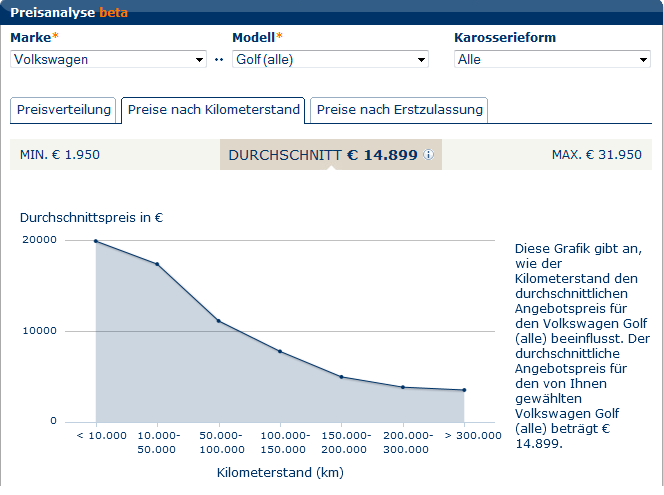 Preisentwicklung Golf in Abhängigkeit vom Kilometerstand Preisentwicklung Golf in Abhängigkeit vom Kilometerstand