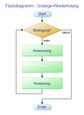 Programmablaufplan - Solange-Schleife