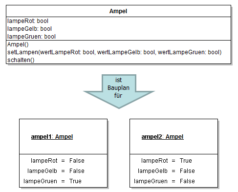 Objekt- und Klassendiagramm